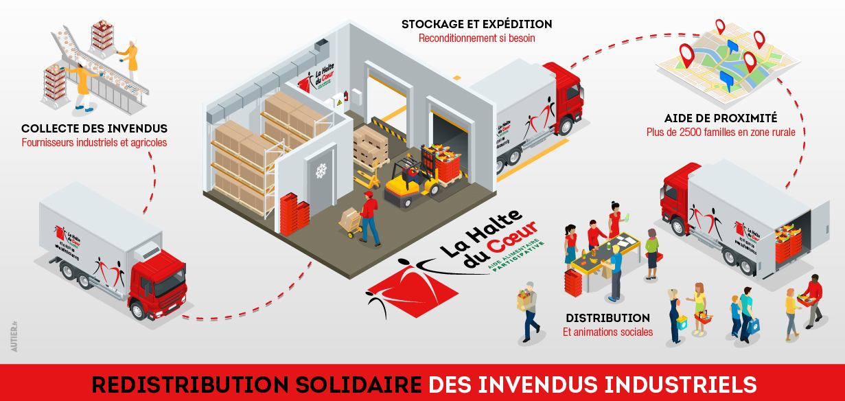 redistribution solidaire